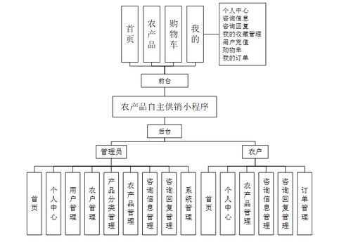 java基于微信小程序的農(nóng)產(chǎn)品銷售系統(tǒng) ssm uinapp mysql 計(jì)算機(jī)畢業(yè)設(shè)計(jì)
