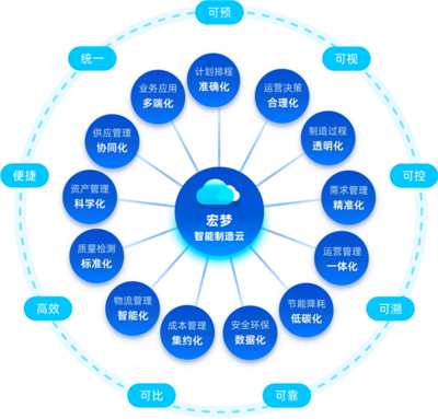 從&ldquo;制造&rdquo;到&ldquo;智造&rdquo;!宏工科技發(fā)布&ldquo;宏夢(mèng)智能制造云&rdquo;新產(chǎn)品